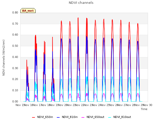 plot of NDVI channels