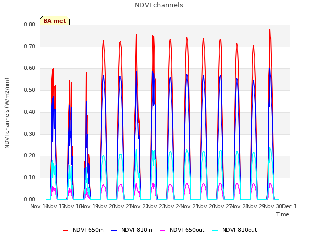 plot of NDVI channels