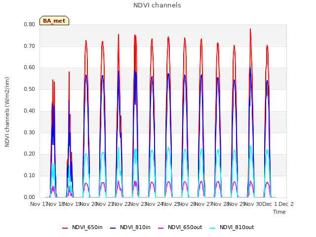 plot of NDVI channels