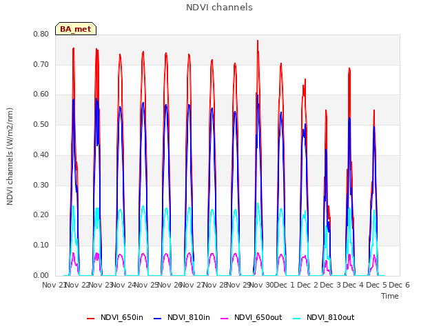 plot of NDVI channels