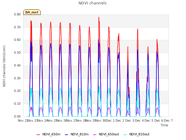 plot of NDVI channels