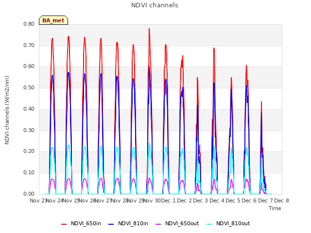 plot of NDVI channels