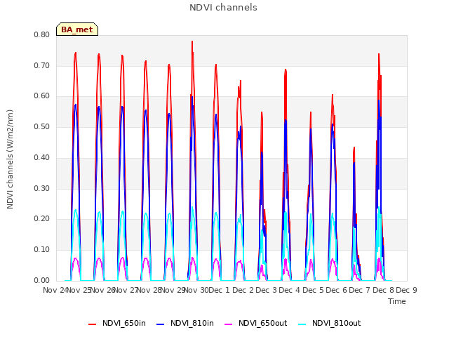 plot of NDVI channels