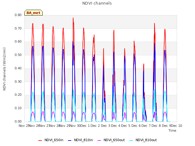 plot of NDVI channels