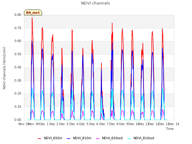 plot of NDVI channels