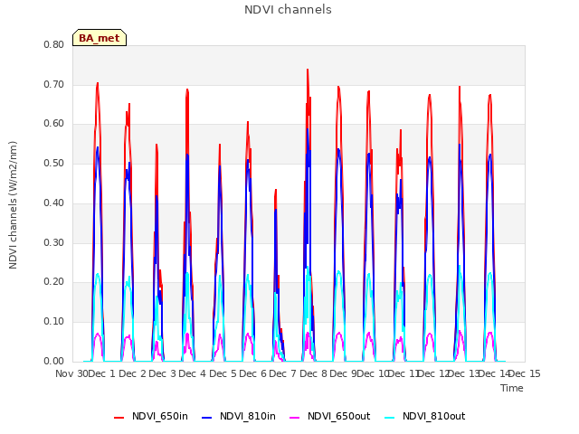 plot of NDVI channels