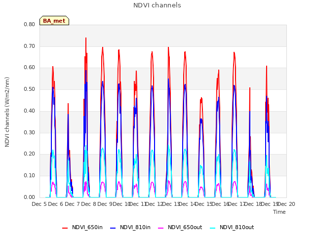 plot of NDVI channels