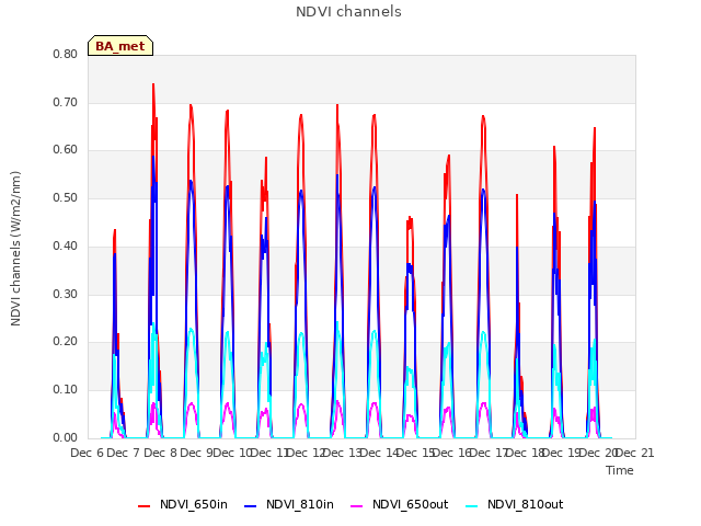 plot of NDVI channels