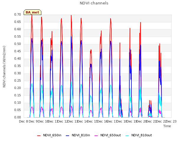 plot of NDVI channels