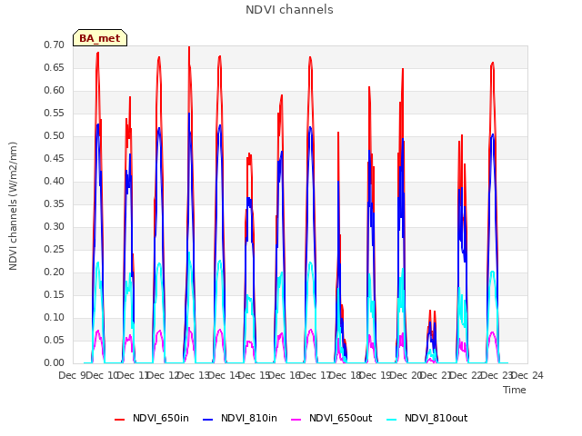 plot of NDVI channels