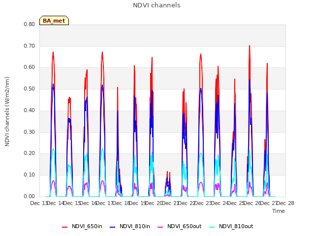 plot of NDVI channels