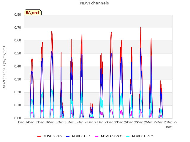 plot of NDVI channels