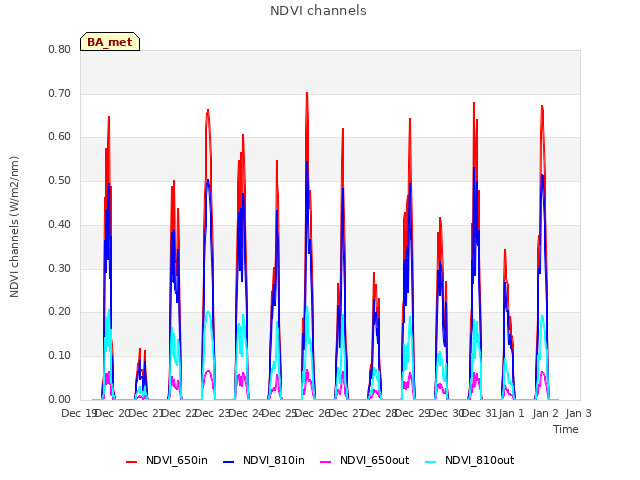 plot of NDVI channels