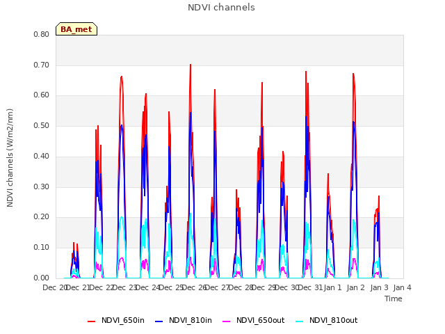 plot of NDVI channels