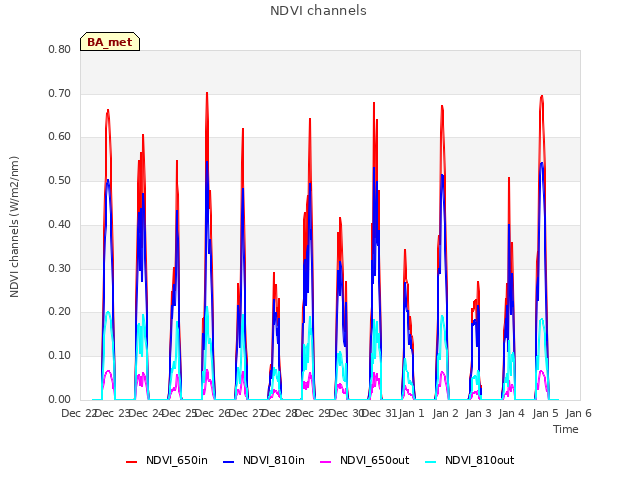 plot of NDVI channels