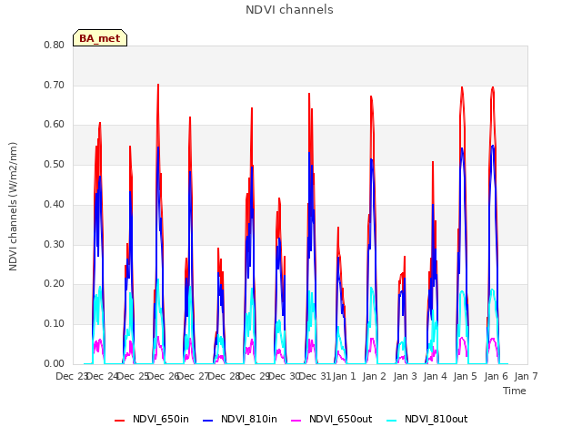 plot of NDVI channels