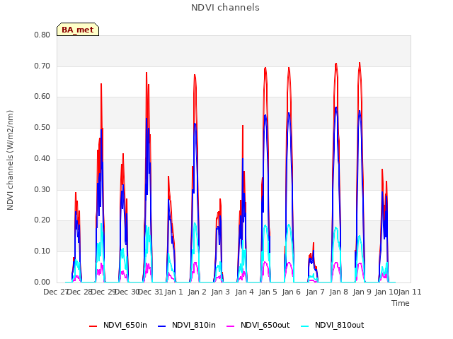 plot of NDVI channels