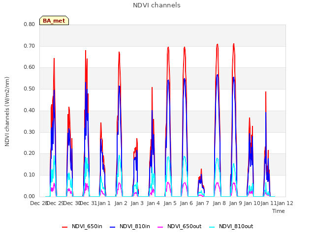 plot of NDVI channels