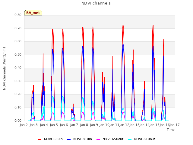 plot of NDVI channels