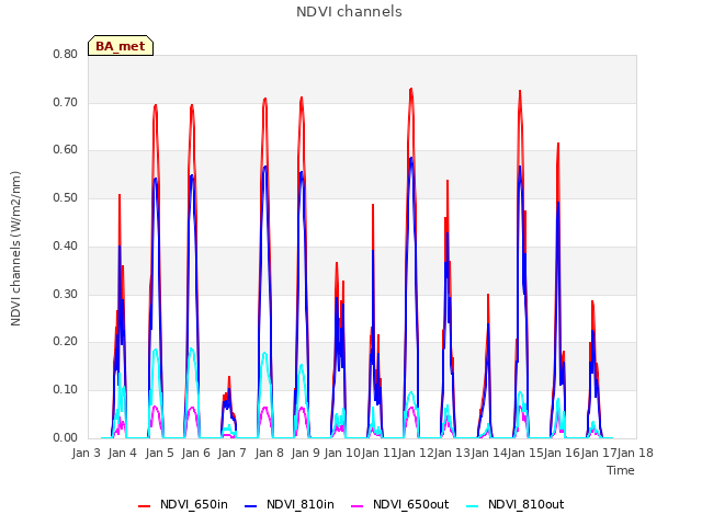 plot of NDVI channels