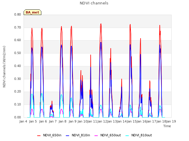 plot of NDVI channels