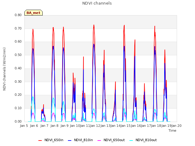 plot of NDVI channels