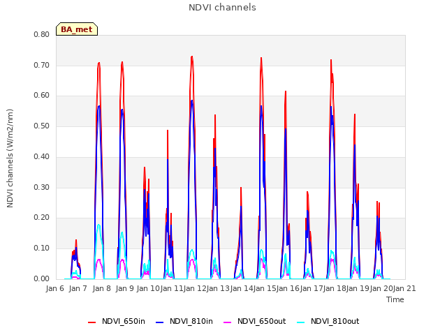 plot of NDVI channels