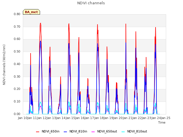 plot of NDVI channels