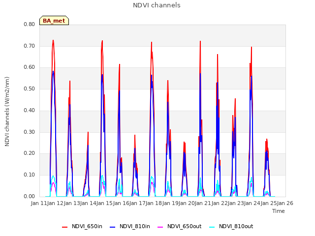 plot of NDVI channels