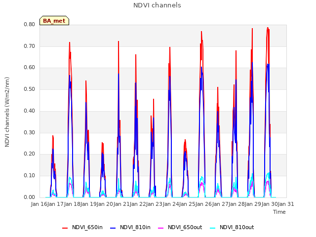 plot of NDVI channels