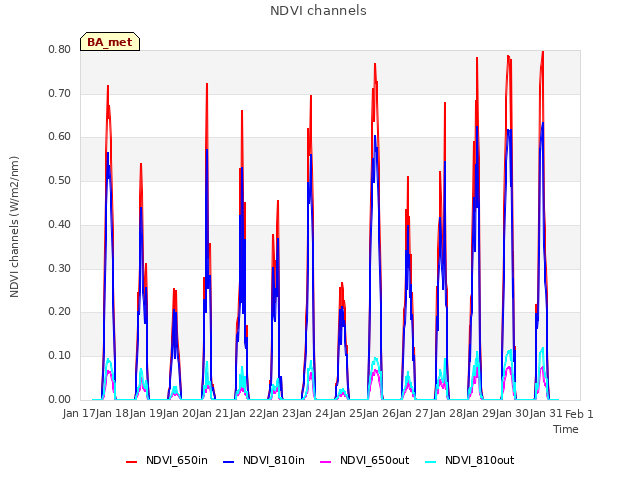 plot of NDVI channels