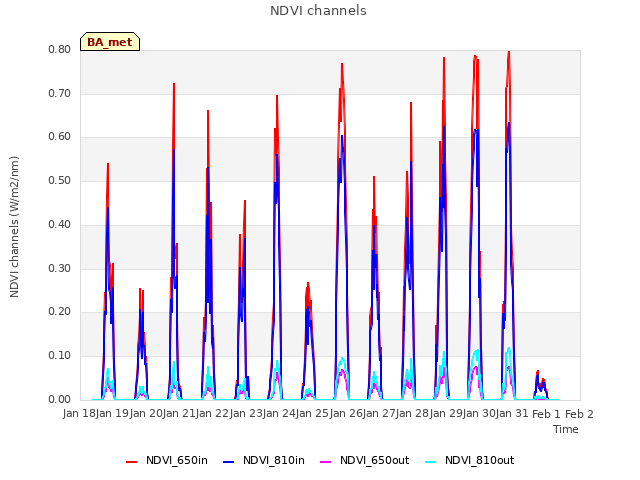 plot of NDVI channels