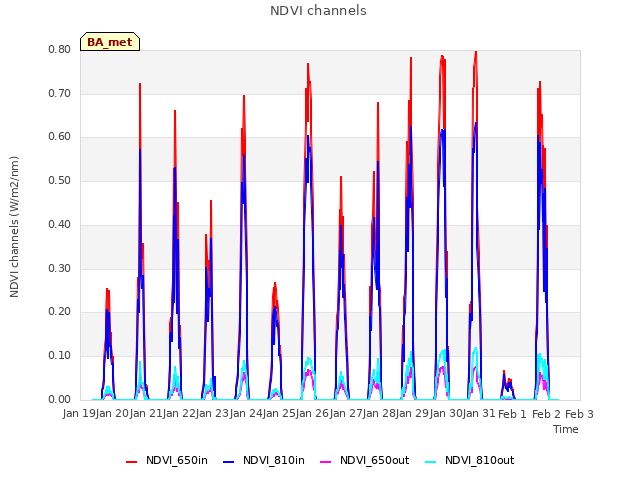 plot of NDVI channels