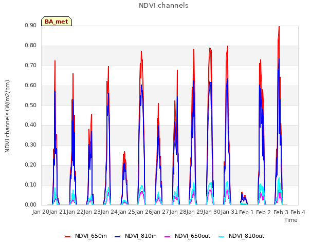 plot of NDVI channels