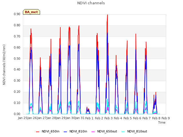 plot of NDVI channels