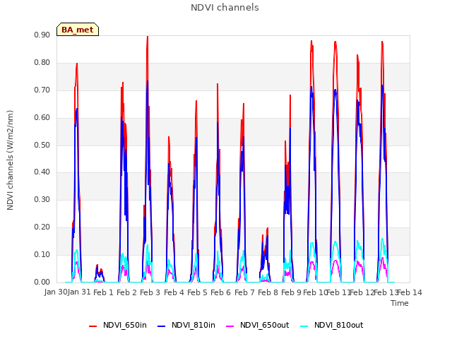 plot of NDVI channels