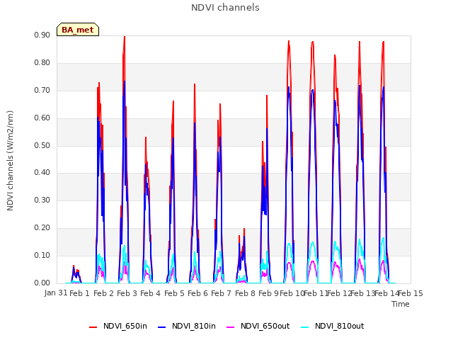 plot of NDVI channels