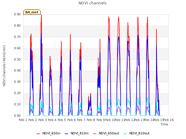 plot of NDVI channels