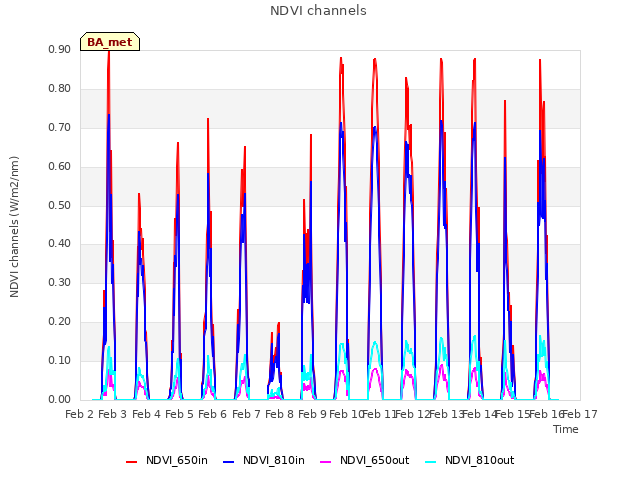 plot of NDVI channels