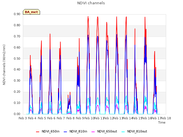 plot of NDVI channels