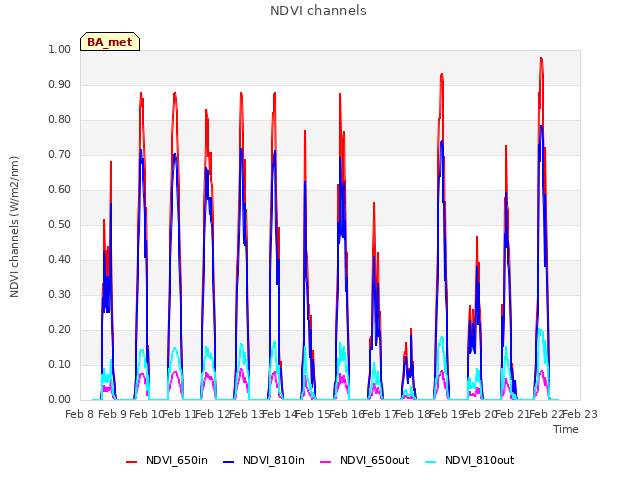 plot of NDVI channels