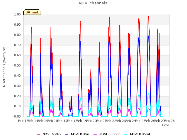 plot of NDVI channels