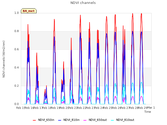 plot of NDVI channels