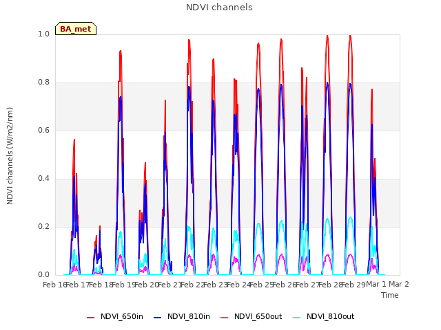 plot of NDVI channels