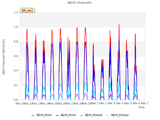 plot of NDVI channels