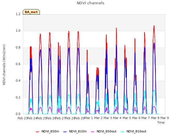 plot of NDVI channels