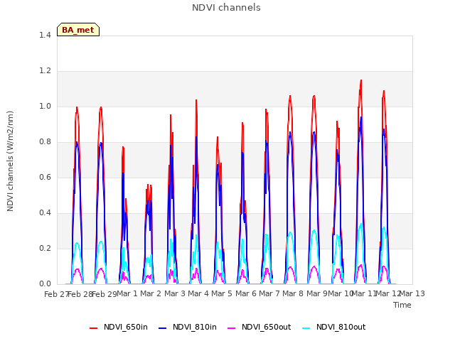 plot of NDVI channels