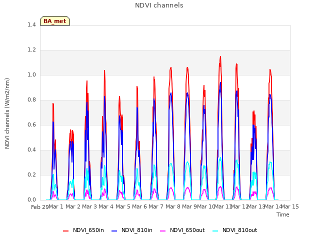 plot of NDVI channels