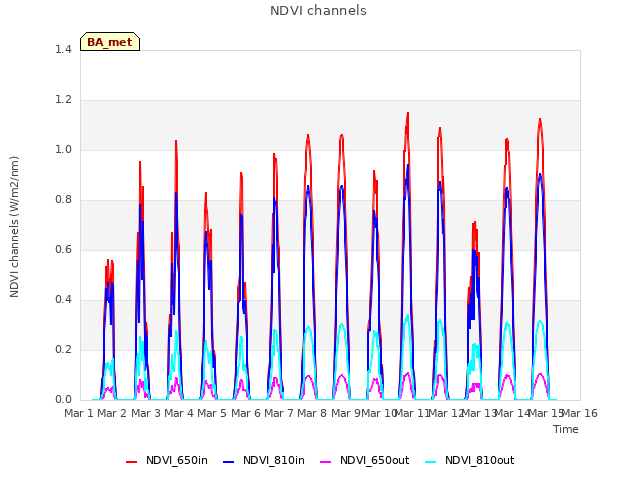 plot of NDVI channels