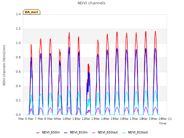 plot of NDVI channels